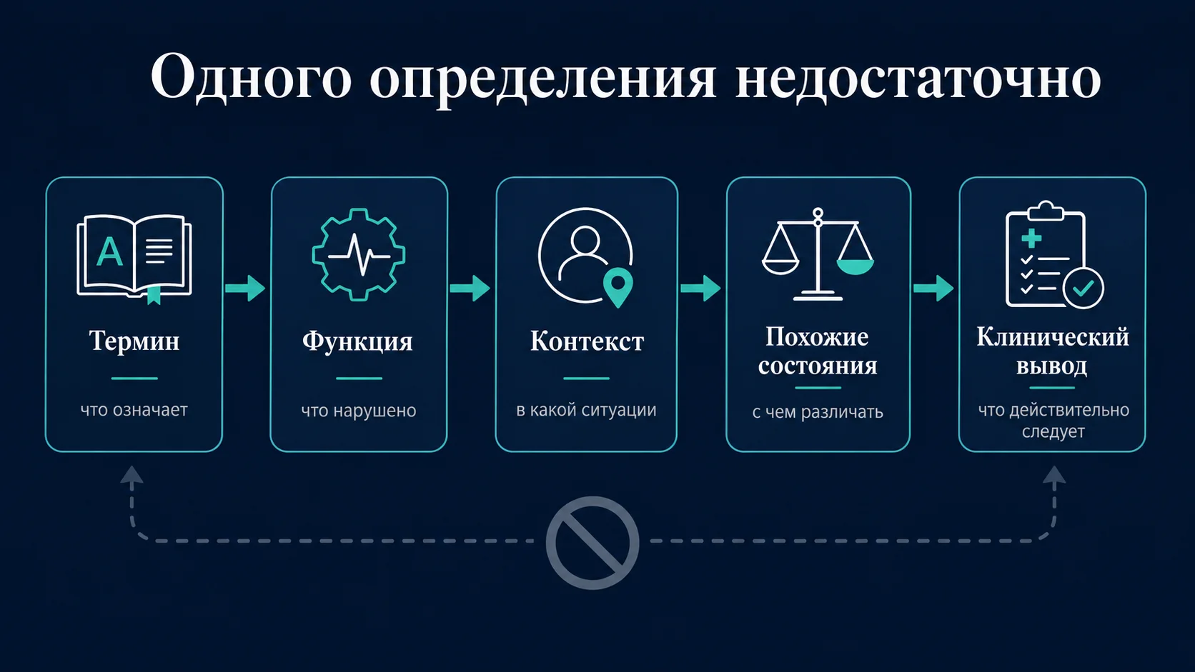 Почему определения медицинского термина недостаточно без функции, контекста и клинической оценки
