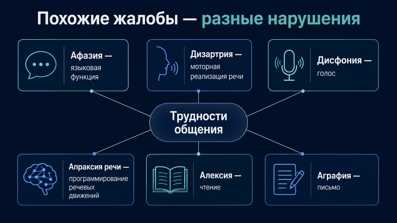 Различия афазии, дизартрии, дисфонии, апраксии речи, алексии и аграфии по нарушенной функции