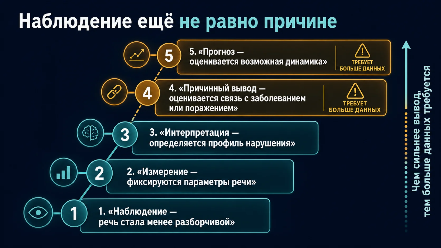 Разница между наблюдением, измерением, интерпретацией, причинным выводом и прогнозом в клинической оценке
